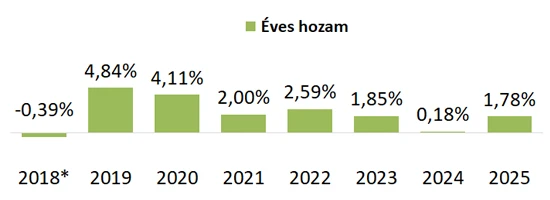 OTP PRIME Euró Ingatlanbefektetési Alap éves hozam grafikon