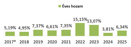 OTP PRIME Ingatlanbefektetési Alap éves hozam grafikon