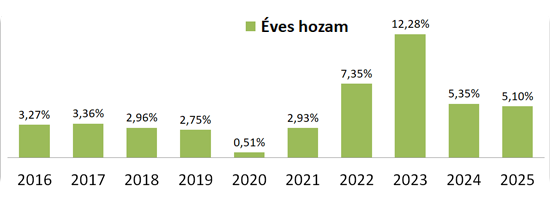 Ingatlanbefektetési alap éves hozam grafikon
