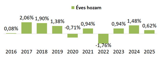 OTP Euró Ingatlanpiaci Alapok Alapja éves hozam grafikon