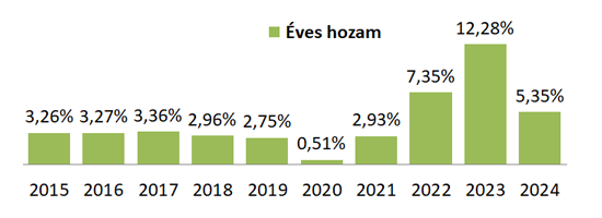 Ingatlanbefektetési alap éves hozam grafikon